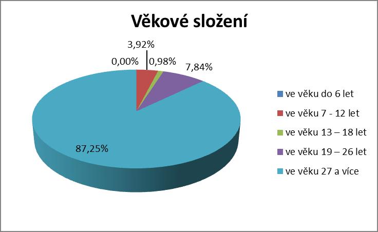 1.5 Kapacita zařízení a základní údaje o klientech Cílovou skupinou jsou osoby s mentálním, popř. kombinovaným postižením od 3 let věku. Celková kapacita zařízení je 103 lůžek.