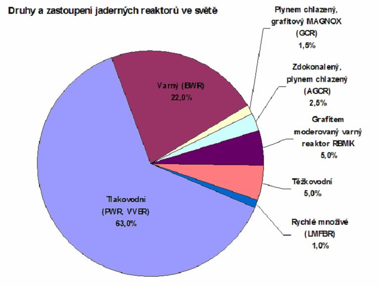 3 TLAKOVODNÍ REAKTORY Z grafu je vidět, že tlakovodní reaktory patří mezi nejvíce zastoupené jaderné elektrárny ve světovém komerčním trhu.