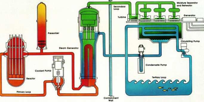 Prioritní vlastnost tlakovodních reaktorů je, že mají záporný teplotní součinitel reaktivity. 2. Kampaňovitá výměna paliva. 3. Chladivem a moderátorem je lehká voda. 4.