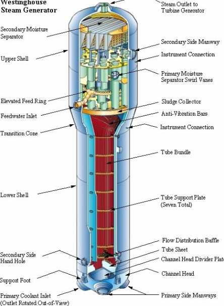 obr. 3.2.2a) Řez parního generátoru od firmy Westinghouse [15] Kompenzátor objemu Kompenzátor je vertikální nádoba, která obsahuje bezpečnostní a pojistné ventily.
