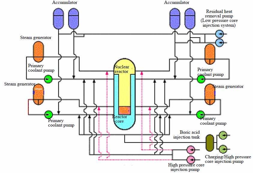 Chladící havarijní systém - ECCS Nastane-li prasknutí potrubí primárního chladícího systému, je uveden v provoz ECCS systém, který zajistí nenarušení konzistence tlakové nádoby.