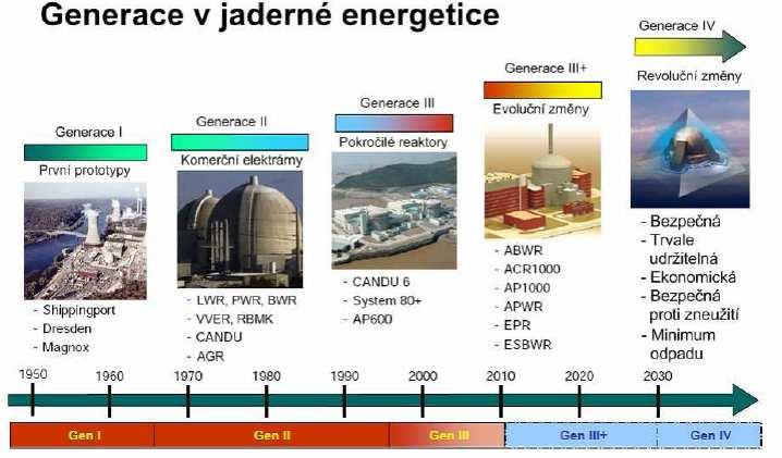 APWR- Je zatím ve vývoji, pochází opět od firmy Westinghouse a Mitsubishi. Po technologické stránce zakládá na zkušenostech japonských tlakovodních reaktorů.