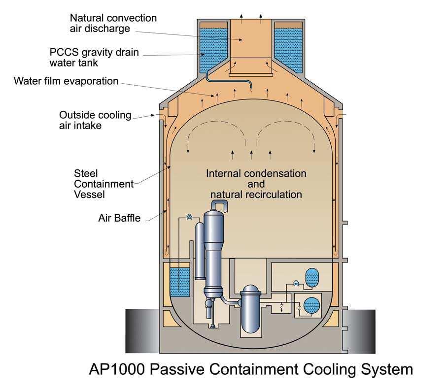 Pasivní systém chladící kontejnment Pasivní systém chladící kontejnment má zamezit případnému přehřátí a překročení povoleného tlaku v kontejnmentu a zachovat komptabilitu poslední bariéry před