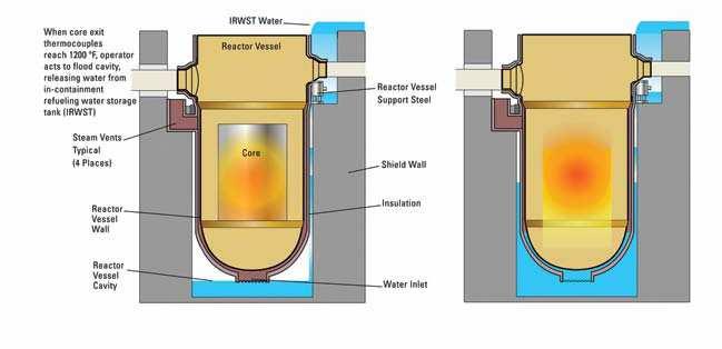 4.2.3 Zachování tlakové nádoby při tavení aktivní zóny Hlavní cíl reaktoru AP 1000 je zmírnit postulové těžké nehody jako je tavení aktivní zóny.