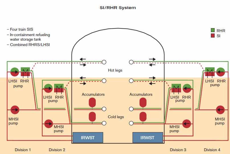 Akumulační nádrž IRWST Akumulační nádrž plní funkci záložní chladící nádrže s vodním médiem a absorbuje unikající chladící vodu z poškozeného zařízení primárního okruhu, který má chladit reaktor.