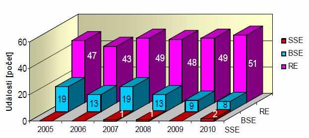 Posouzení oblasti jaderné bezpečnosti v jaderné elektrárně Dukovany 5.1.1 Události 5.1.1 UDÁLOSTI 5.1.1.1 Nahlášené události 5.1.1.2 Vliv limitačních systémů 5.1.1.3 Snížení výkonů 5.1.1.4 Podmínky a limity 5.