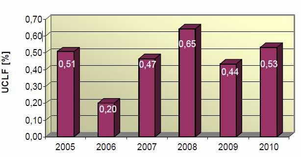 Jeho číselné hodnoty byly srovnatelné s hodnotami za rok 2007. obr.