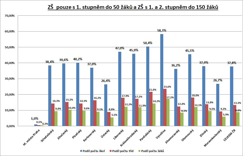 Následující graf například dokumentuje nerovnoměrný podíl malých (a tedy jednotkově nákladnějších) základních škol v jednotlivých krajích ve školním roce 2014/15: Z uvedeného grafu jednoznačně