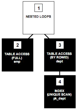 Obrázek 3: Jednotlivé kroky vnořeného spojení - převzato z [2] Pro vynucení vnořeného spojení lze použít hint USE_NL nebo USE_NL_WITH_INDEX. Vnořené spojení lze zakázat hintem NO_USE_NL[7].