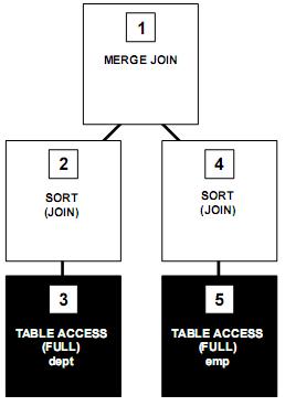 Graficky zobrazuje tříděné slučovací spojení obrázek 4. Obrázek 4: Jednotlivé kroky tříděného slučovacího spojení - převzato z [2] Pro vynucení tříděného slučovacího spojení lze použít hint USE_MERGE.