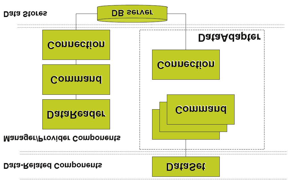 Architektura ADO.