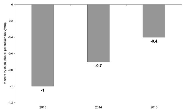 Nejnovější prognózy pro Německo HDP Mezera výstupu Pramen: Consensus Forecasts, MMF, OECD, DBB Růst v roce 2013 by měl v roce 2014 zůstat na poměrně nízkých tempech Pramen: