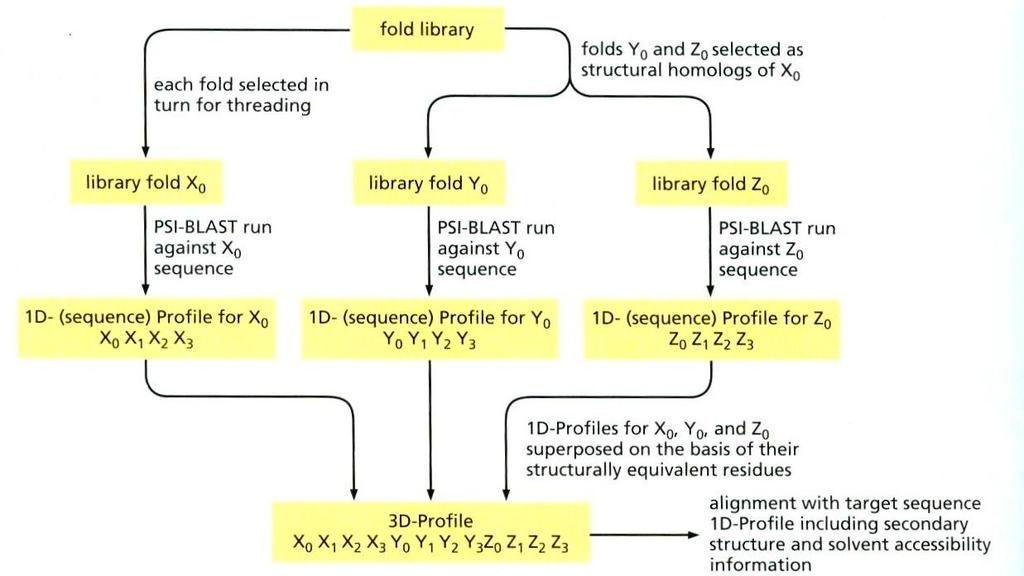 Obr. 10 Flow diagram algoritmu 3D-PSSM (Každá sekvence x 0 v knihovně foldů je zarovnána se svými homology x 1,x 2, s využitím PSI-BLAST.