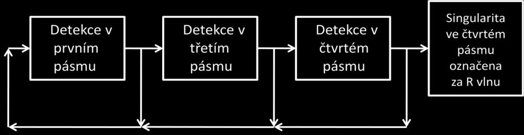 6.3 Modifikace detektoru pro experimentální data V rámci detekce QRS komplexů u experimentálních dat jsem upravil detektor, který jsem prezentoval výše.