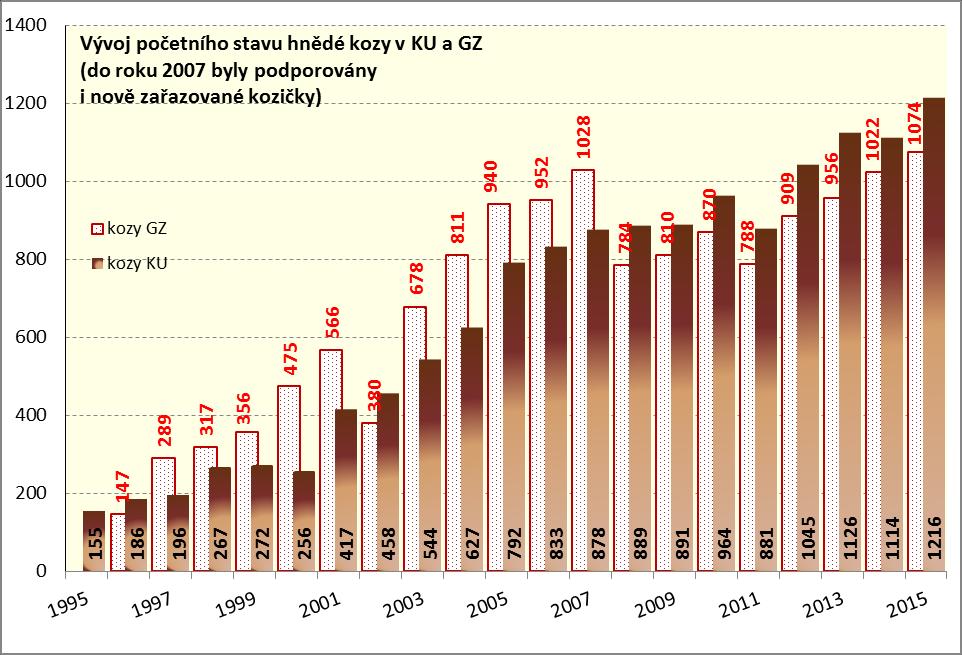 3. Důvodem pro uchování jsou zejména dlouhodobá adaptace na místní podmínky, a to i v klimaticky méně příznivých oblastech, která umožňuje využití plemene v systémech šetrného hospodaření i tam, kde