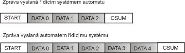 Komunikační parametry podporované automatem: Přenosová rychlost: 1200-115200Bd.