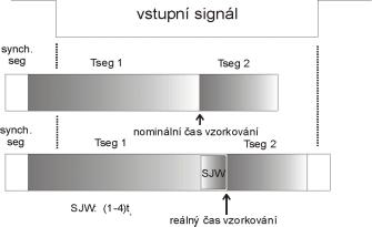 obr. 9 - Resynchronizace 1 Přijde-li hrana vstupního signálu dříve, než v synchronizačním segmentu, indikuje tím situaci, kdy oscilátor vysílače pracuje s menší periodou, než oscilátor přijímače.