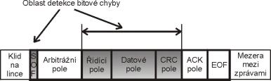 bude vyslán chybový rámec iniciující opakování zprávy, ve které byla detekována chyba.