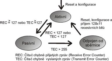 9.CHYBOVÉ STAVY Aby mohl řadič odlišit dočasné a trvalé poruchy, obsahuje dva čítače: Čítač chybně přijatých zpráv (Receive Error Counter REC) a čítač chybně vyslaných zpráv (Transmit Error Counter