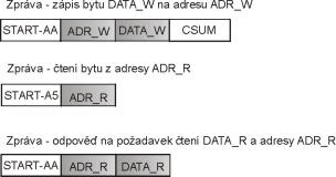 Tento modul umožňuje zápis a čtení dat z registrů CAN řadiče přes sériovou linku pomocí komunikačního protokolu, viz obr. 43.