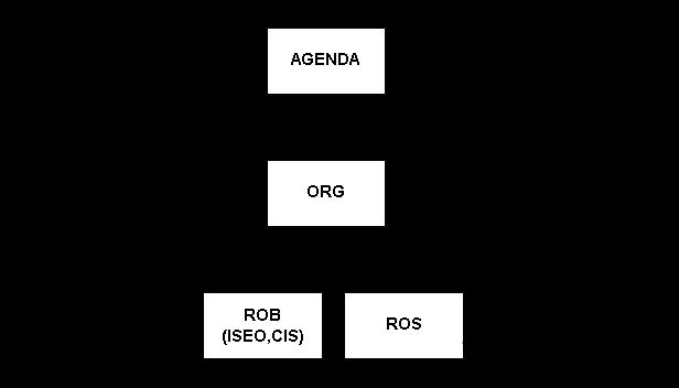 Toky dat mezi účastníky importu jsou zobrazeny v následujícím diagramu: Import dat z agendy do ROS toky dat - celý proces předávání dat dozoruje ČSÚ 2.