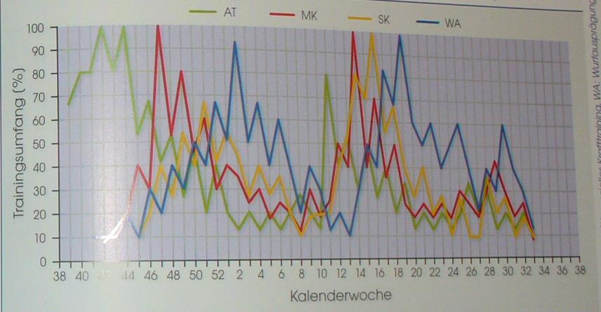 Obrázek č. 3: Objem zatížení vrhače v ročním tréninkovém cyklu (Killing, 2011).