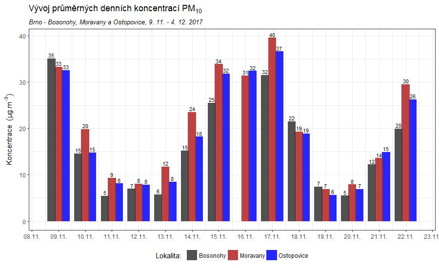 K překročení hodnoty imisního limitu pro průměrnou denní koncentraci PM 10 v lokalitě Brno Bosonohy během měřicí kampaně ani jednou nedošlo. Až do 22. 11.