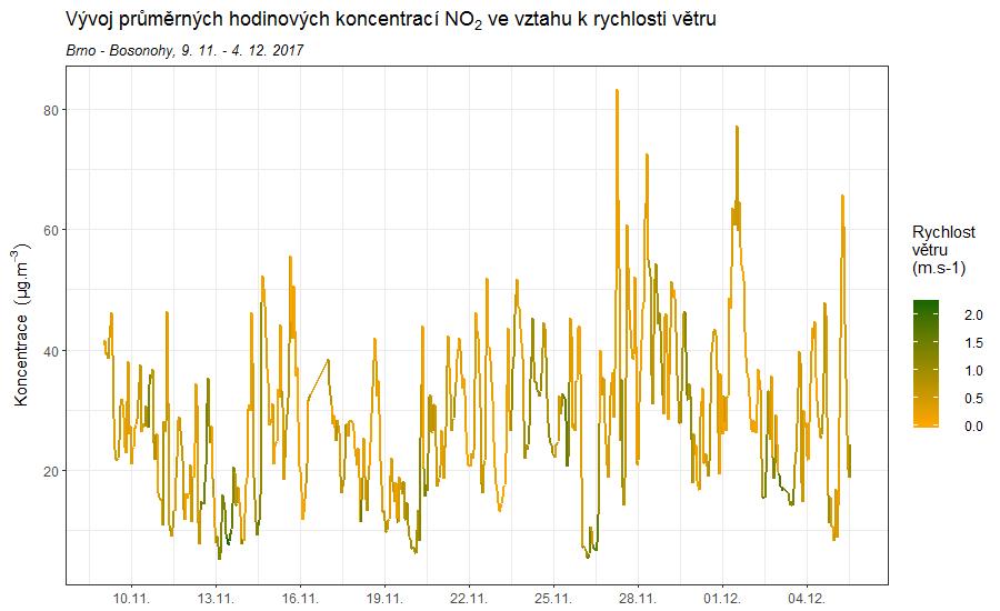 Obr. 28 - Průměrné hodinové koncentrace NO 2 v závislosti na teplotě vzduchu, lokalita Brno - Bosonohy Obr.