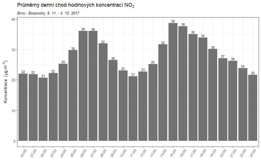 ranních hodinách (mezi půlnocí a 4. hodinou ranní). Tento vývoj může poukazovat na vliv lokální dopravy v blízkosti měření, která je intenzivní zejména ráno a odpoledne.