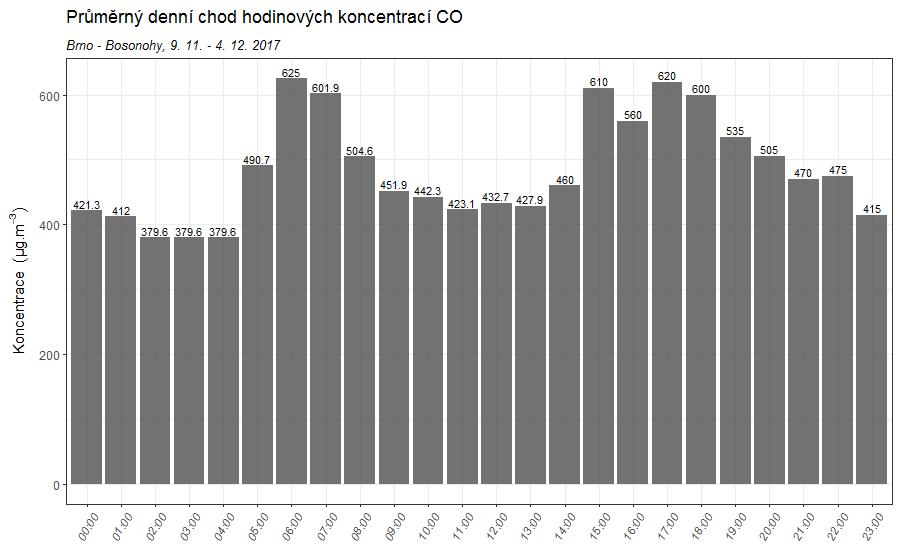 Obr. 63 Průměrný denní chod hodinových koncentrací CO v lokalitě Brno Bosonohy, 9. 11. 4.