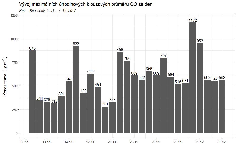 Obr. 64 Vývoj maximálních 8hodinových klouzavých průměrů koncentrací CO za den v lokalitě Brno -