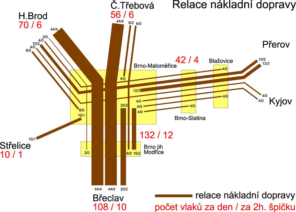 Obr. 9 Relace nákladní dopravy střednědobý horizont Obr.