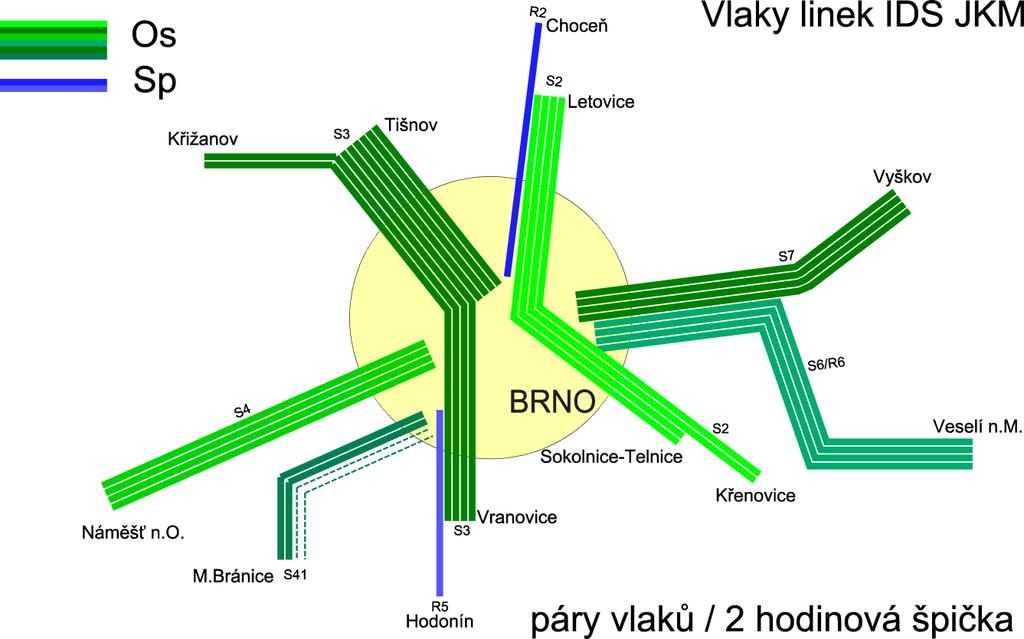 3.3. Příměstská doprava Příměstská doprava zaznamenala v posledních letech výrazný nárůst, zejména v okolí velkých měst.