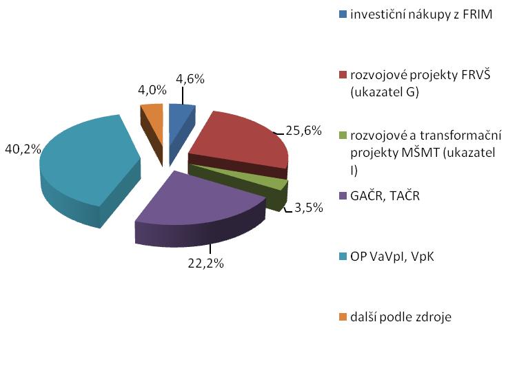 Strukturu investičních nákladů DFJP v r.