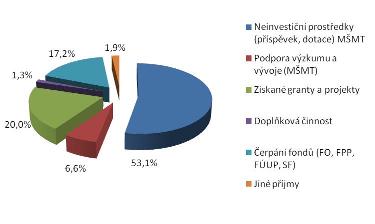 2. NEINVESTIČNÍ VÝNOSY Neinvestiční výnosy DFJP v roce 2011 činily 154 419 tis. Kč. Podrobnější členění neinvestičních výnosů je uvedeno v tabulce 2.1. Tabulka 2.