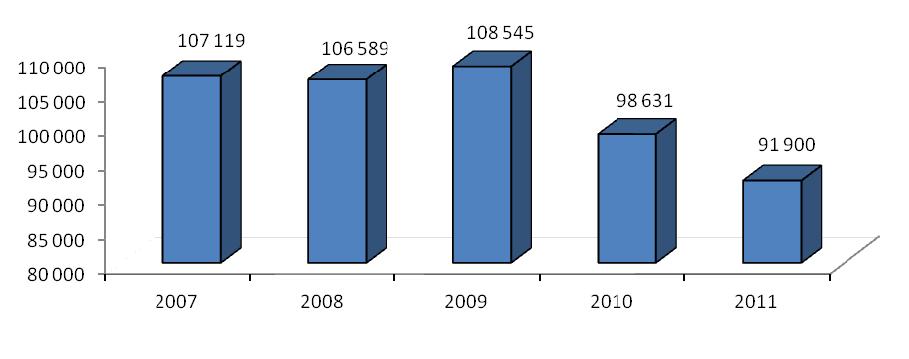 Nejdůležitějším zdrojem pro financování DFJP v roce 2011 byly dotace a příspěvky na vzdělávací činnost (rok 2010 65,6 % všech neinvestičních výnosů), které mají klesající tendenci.