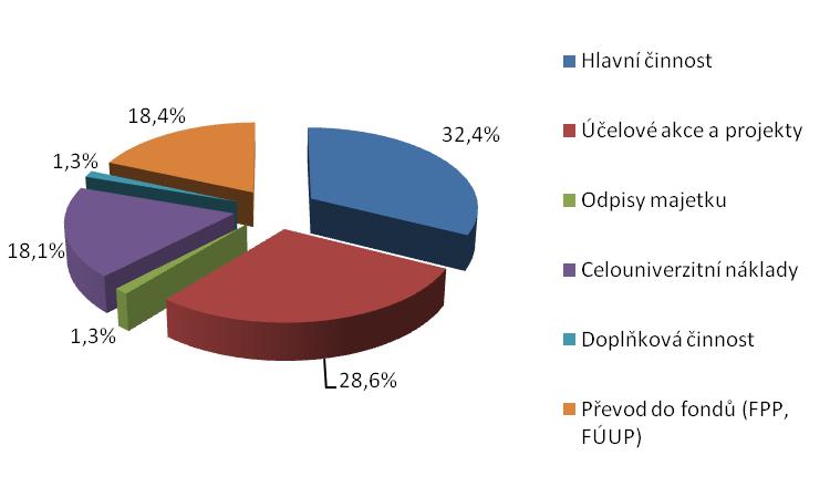 3. NEINVESTIČNÍ NÁKLADY Neinvestiční náklady DFJP v roce 2011 činily 153 026 tis. Kč. Strukturu nákladů a rozdíly oproti schválenému rozpočtu uvádí následující tabulka Tabulka 3.