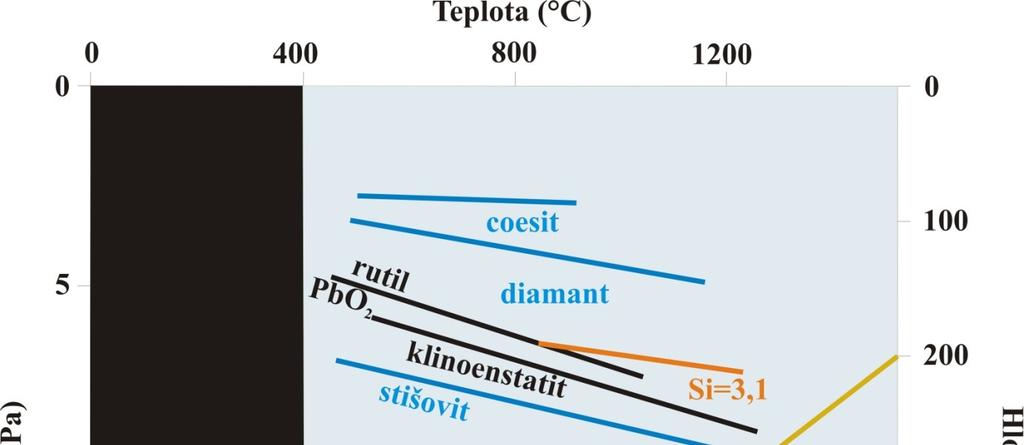 pyroxenu. Například granát má za velmi vysokých tlaků zvýšenou majoritovou komponentu (Mg3MgSiSi3O12 = Mg4Si4O12).