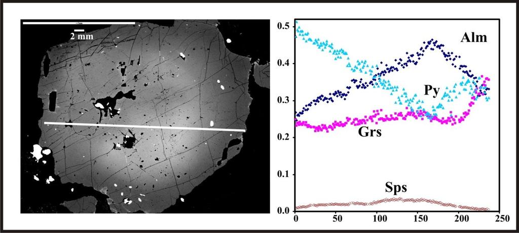 Obr. 11. EBSD obraz granátu z u a jeho kompoziční profil 5.2.3. Peridotity Granát v peridotitech je bohatý na pyropovou složku (Prp66-78, Alm16-23, Grs12-17).