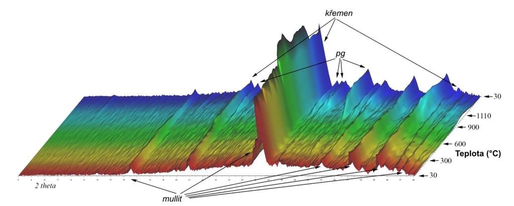 br. 14 Vysokoteplotní RTG difrakce alkalicky aktivovaného popílku. Vliv vysokých teplot na strukturní uspořádání AAP byl sledován také s využitím FT-IR spektroskopie.