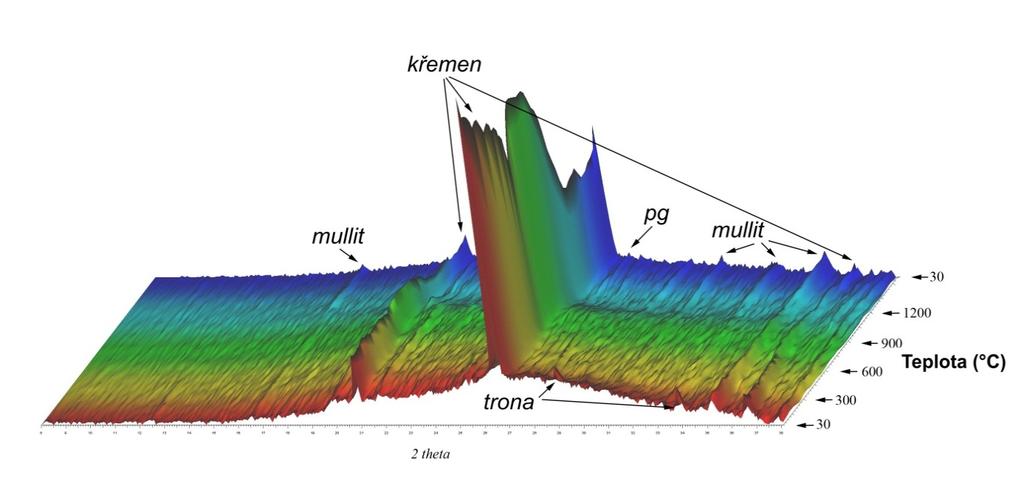 br. 17 Vysokoteplotní RTG záznam geopolymerního pojiva.