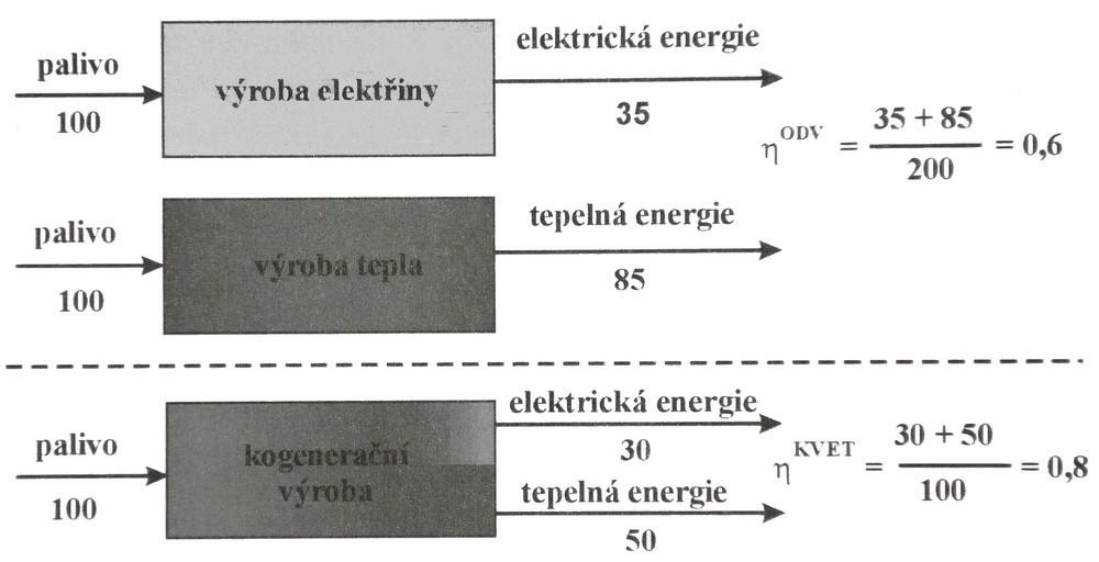 Energetický ústav FSI VUT Jan Sukup kde: η účinnost E energie získaná Qpal energie v palivu Je zřejmé, že celkovou účinnost můžeme zvýšit využitím většího množství energie.