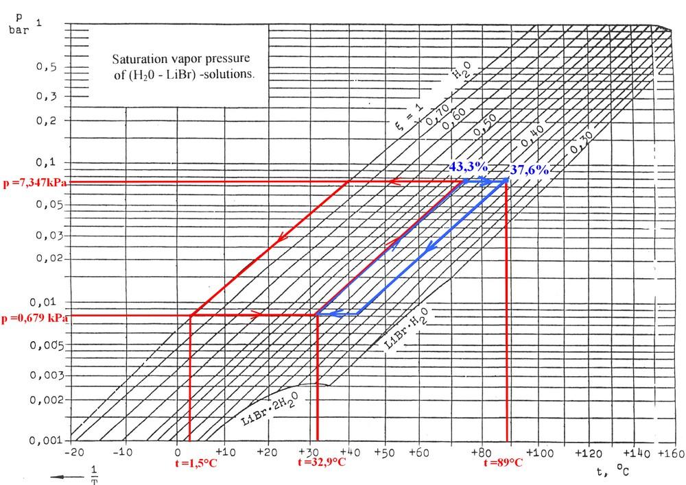 Trigenerace v areálu Technická 2 2011 dostatečně vzdálena od pravé částí zvoleného cyklu. Obr.13.