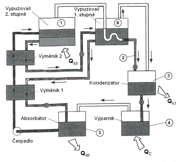 Energetický ústav FSI VUT Jan Sukup 2.3.5. Dvoustupňová absorpční chladicí jednotka Další uvažovanou možností v této práci bude dvoustupňová absorpční chladicí jednotka.