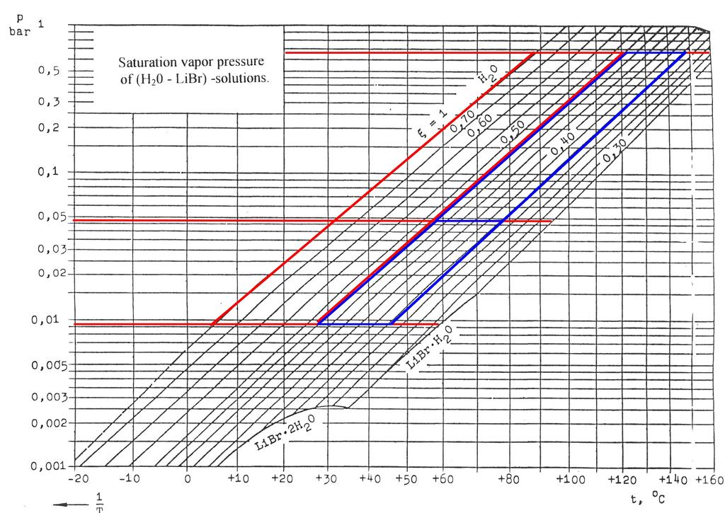 Energetický ústav FSI VUT Jan Sukup Nejdříve zakreslíme cely oběh do p-t diagramu, obdobně jako u jednostupňové absorpční jednotky - obr.17. Obr.