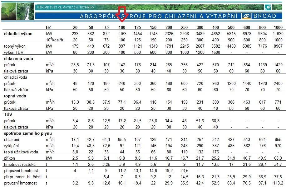 Energetický ústav FSI VUT Jan Sukup Obr. 26 Dvoustupňové absorpční chladicí stroje BROAD [] Na obr.26. Je zobrazena část katalogu firmy SOKRA.