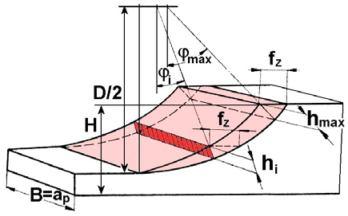 Řezná síla F ci je vyjádřena pomocí měrné řezné síly k ci a průřezu třísky A Di : F = k A [N]. (4.