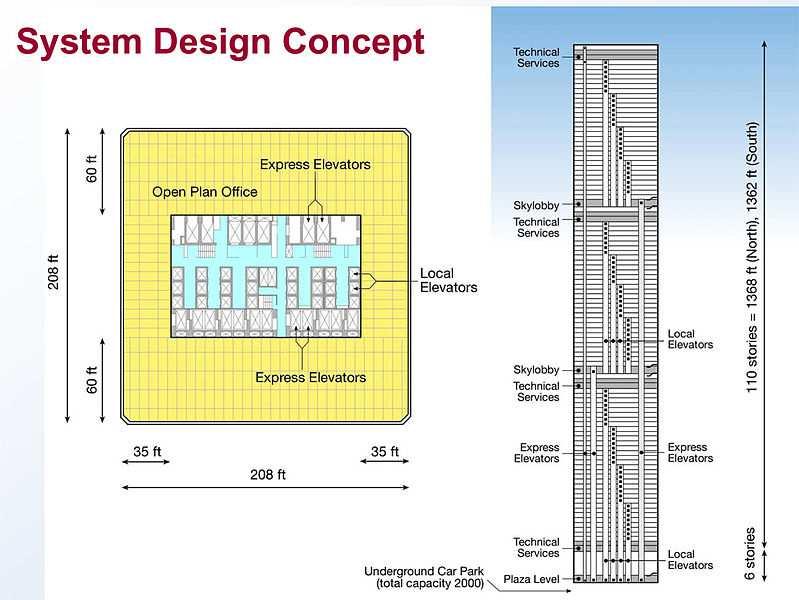 Vícepodlažníbudovy-vertikální komunikace Zónování výtahů WTC: 24 lokálních výtahů pro spodní třetinu budovy, 24 lokálních výtahů pro střední třetinu budovy 24