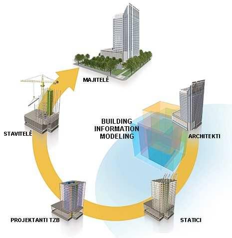 Trendy v modelování konstrukcí 3D model BIM projektování IFC formát -Výměnný formát pro