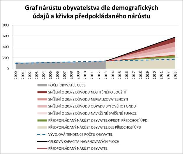 poloha rozvojových lokalit ve vztahu ke stávajícímu dopravnímu systému a systémům technické infrastruktury vyváženost plošného rozvoje v řešeném území PŘEDPOKLÁDANÝ VÝVOJ POČTU OBYVATEL Ve správním